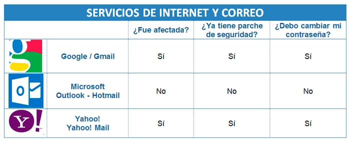 Heartbleed - correo electrónico