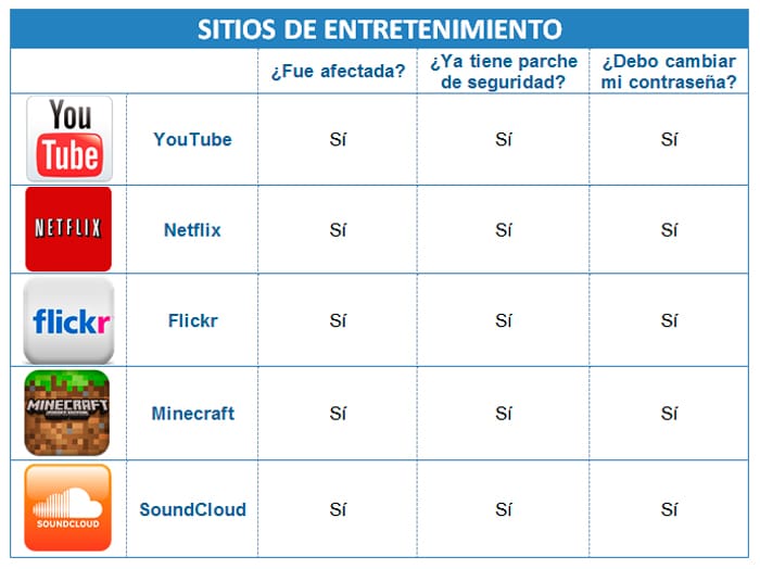 Heartbleed - sitios de entretenimiento