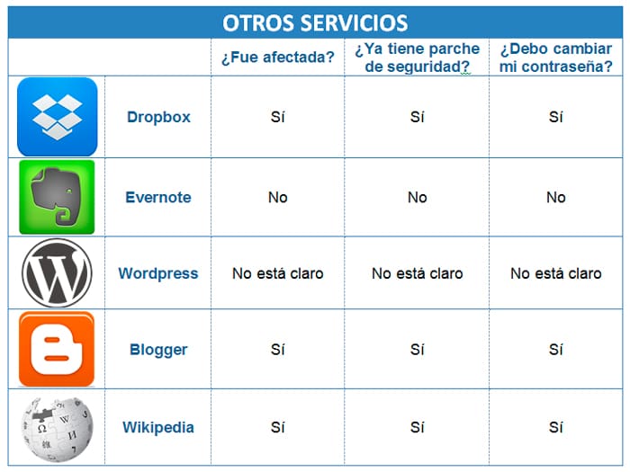Heartbleed - servicios Web