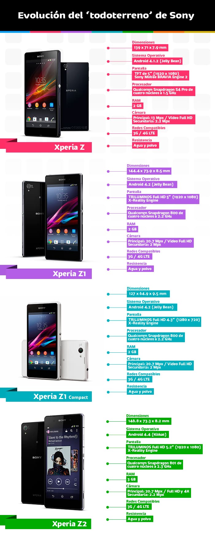 Familia Sony Xperia Z
