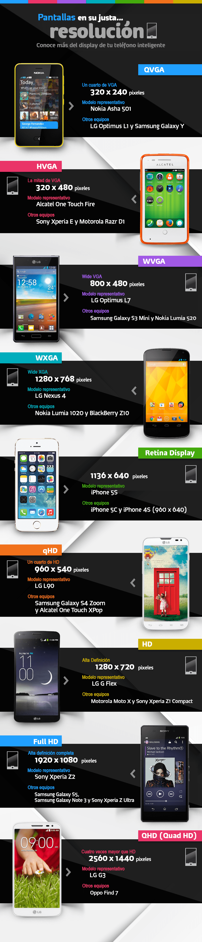 Resolución de pantallas de smartphones