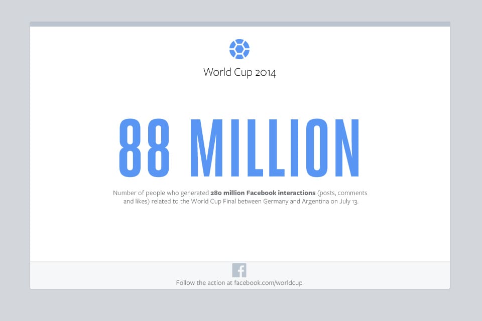 El Mundial rompe récords en Facebook y Twitter