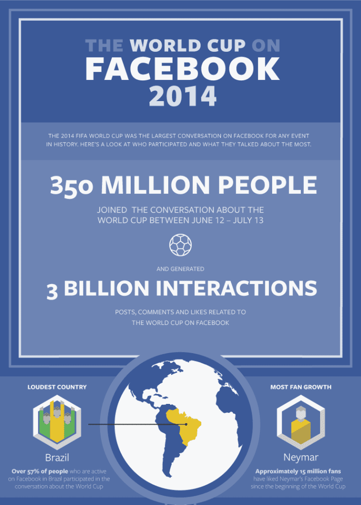 El Mundial rompe récords en Facebook y Twitter