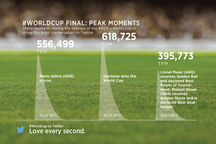 El Mundial rompe récords en Facebook y Twitter
