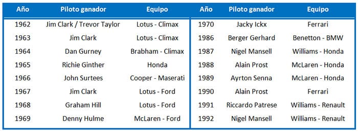 F1 tabla