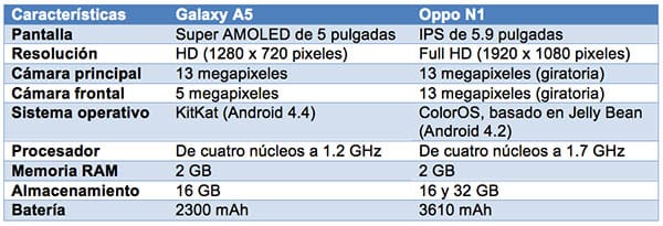 galaxy-a5-vs-oppo-n1-tabla-ok
