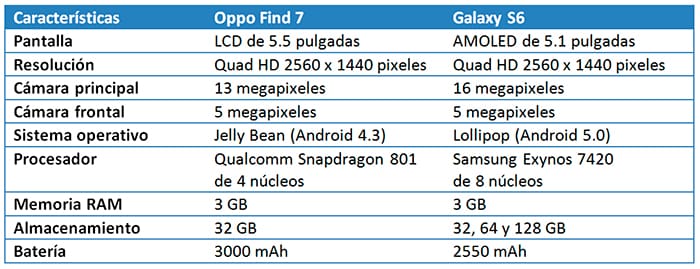 oppo-find-7-galaxy-s6-tabla