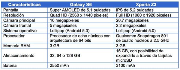 s6 vs z3