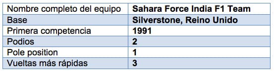 tabla-force-india
