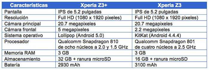 xperia-z3-y-z3-plus-tabla