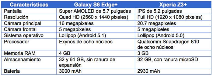 galaxy-s6-edge-plus-vs-xperia-z3-plus-tabla