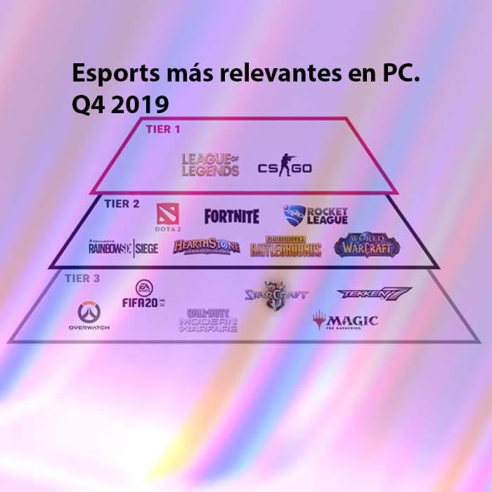 Los 15 esports de PC con mas impacto