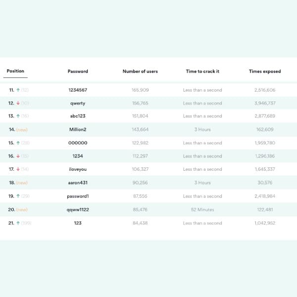 Las contraseñas más utilizadas en 2020