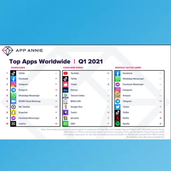Top Apps Worldwide 2021 apps más descargadas del 2021