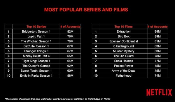 Películas y series con mayor éxito y vistas en Netflix.- Blog Hola Telcel 