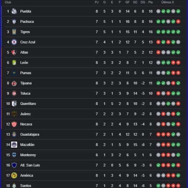 Tabla general de la Liga MX de la Jornada 8 Clausura 2022 - Blog Hola Telcel 